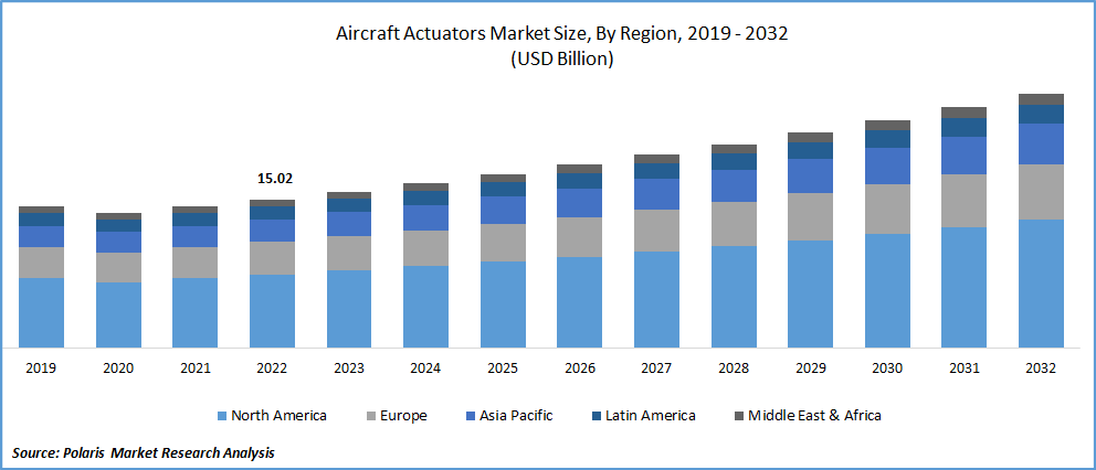 Aircraft Actuator Market Size